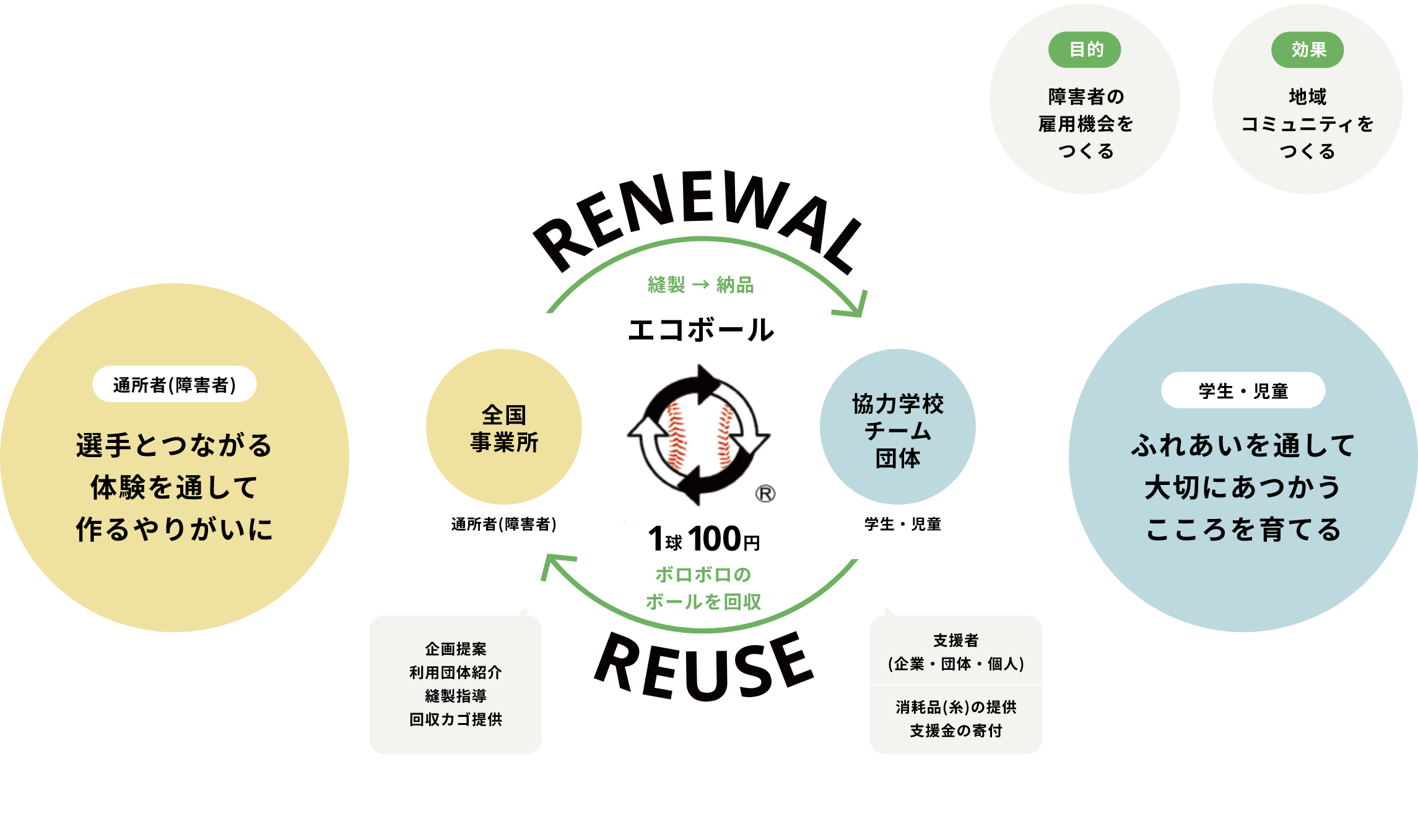 エコボール循環システムのイメージ